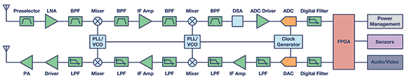 Figure 1. Basic superheterodyne architecture.